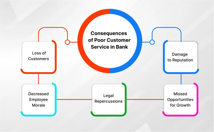 Consequences of Poor Customer Service in Bank