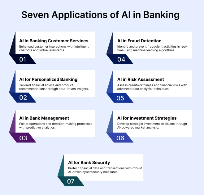 Applications of AI in Banking