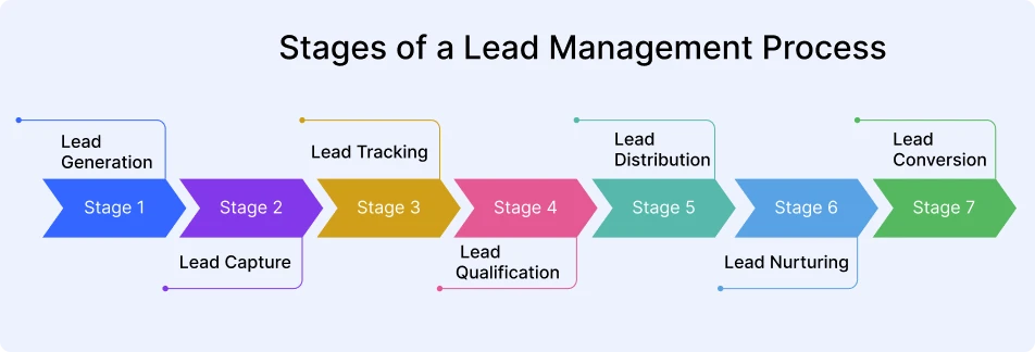 stages-of-a-lead-management-process-