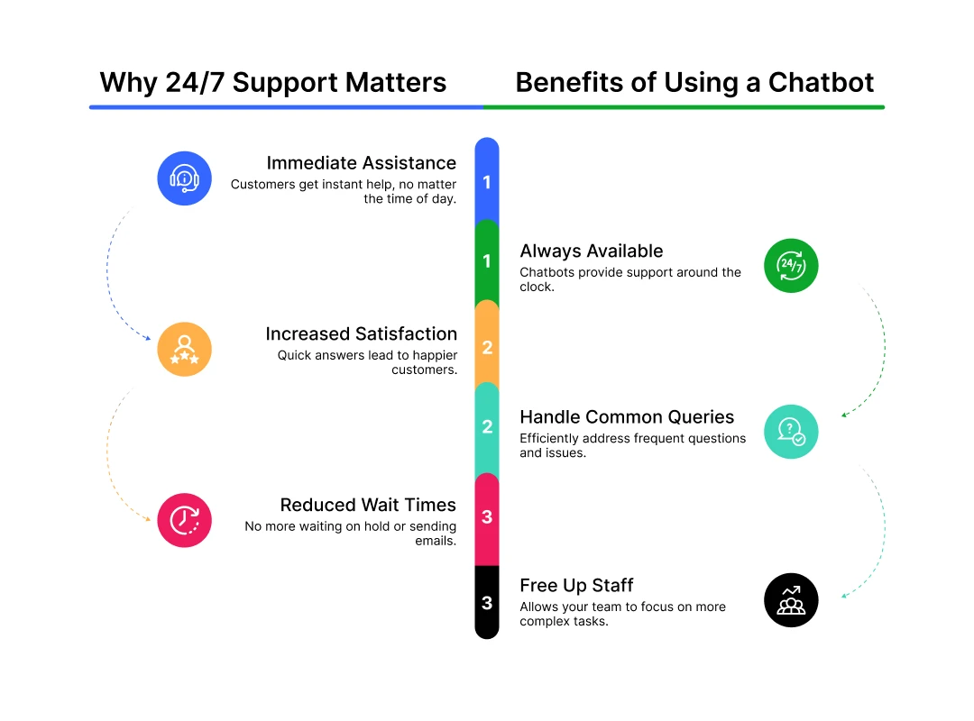 why-24-7-support-matters