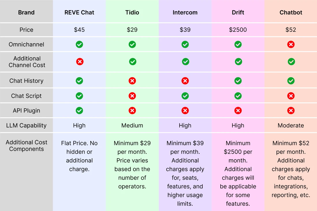 5 best chatbot comparison table