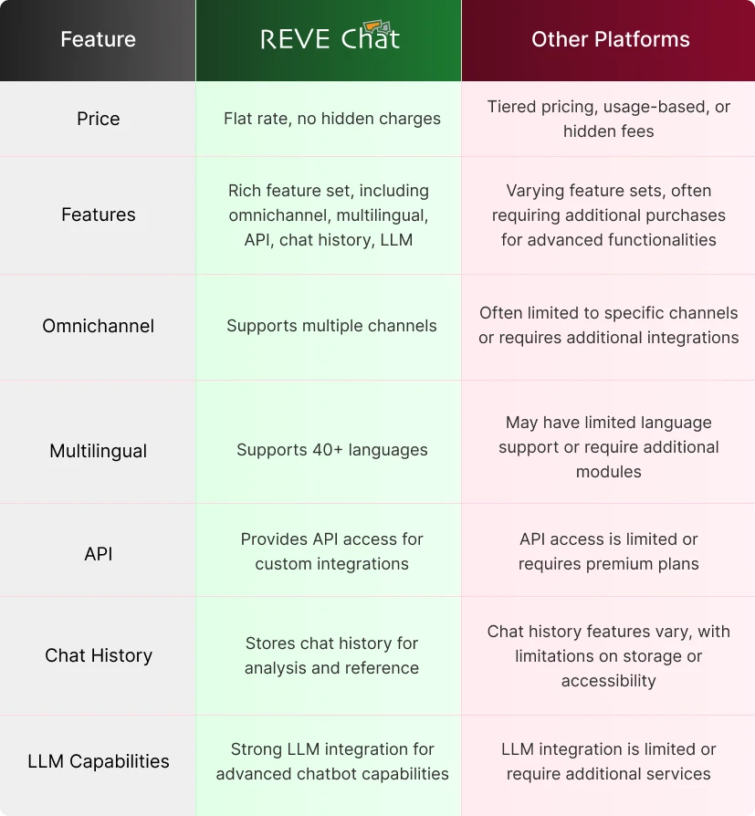 The Convenience of REVE Chat for Chatbot Automation
