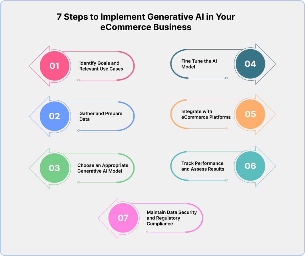 How to Implement Generative AI in Your eCommerce Business