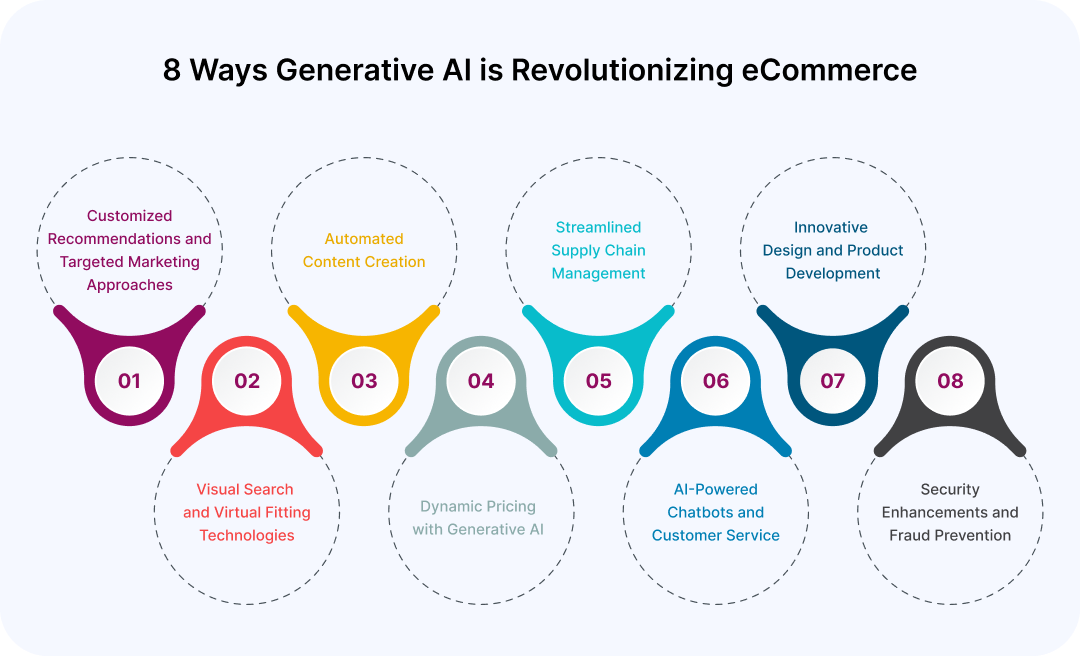 8 Ways Generative AI is Transforming the eCommerce Industry