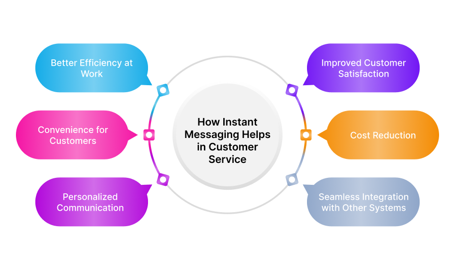 Instant messaging for customer service