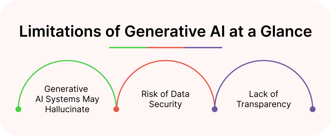 Limitations of Generative AI