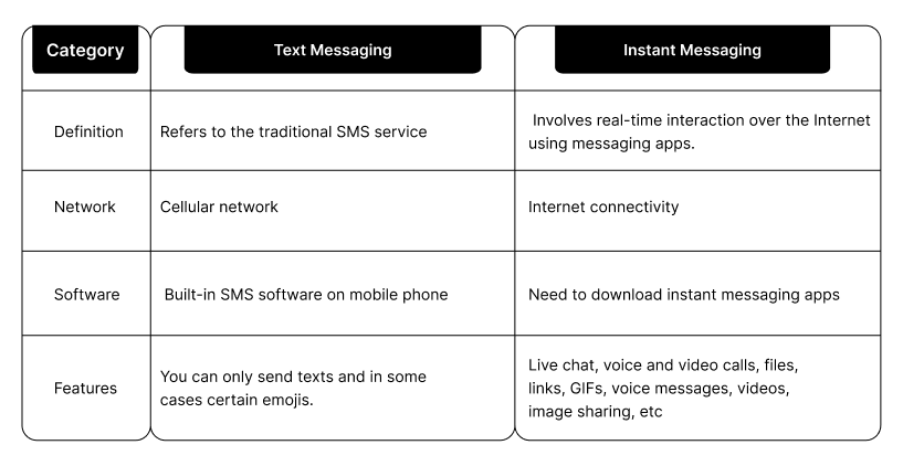 Text Messaging Vs Instant Messaging