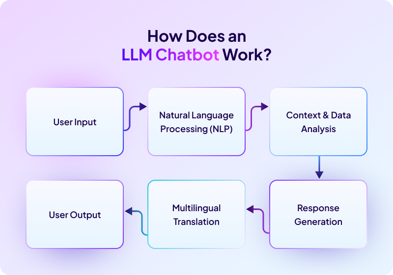 how_does_an_llm_chatbot_work