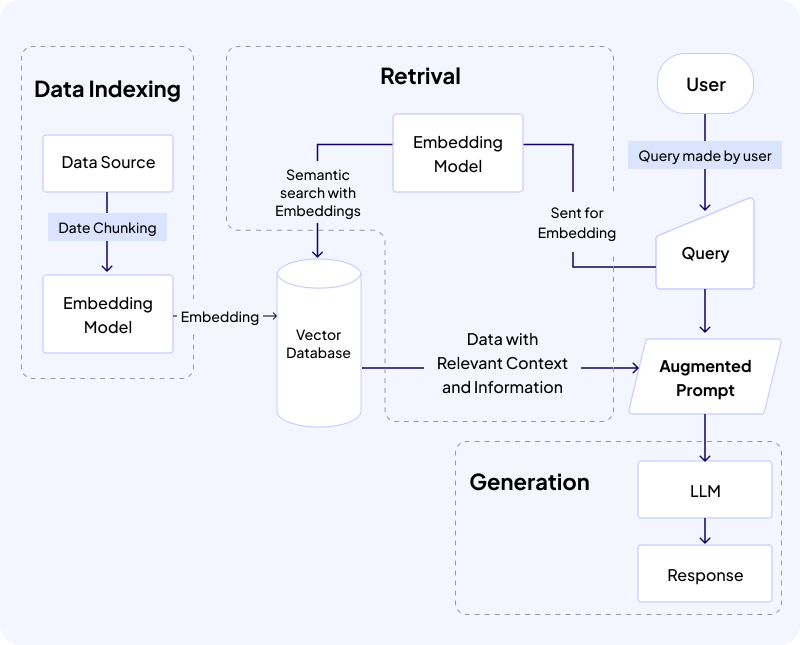 RAG Workflow