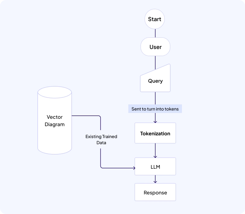 Simplified LLM Flowchart