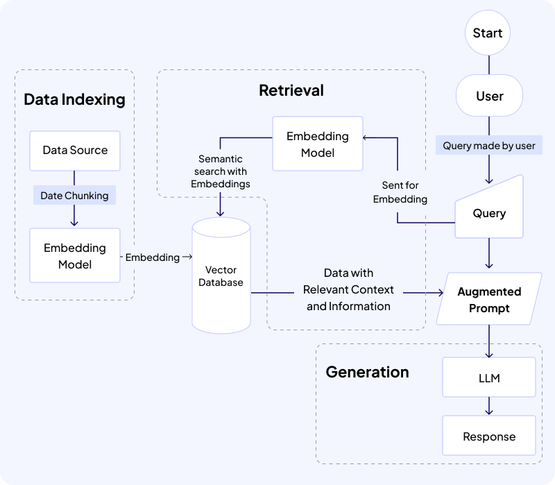 RAG Flowchart