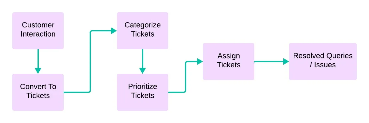 How a ticketing system works