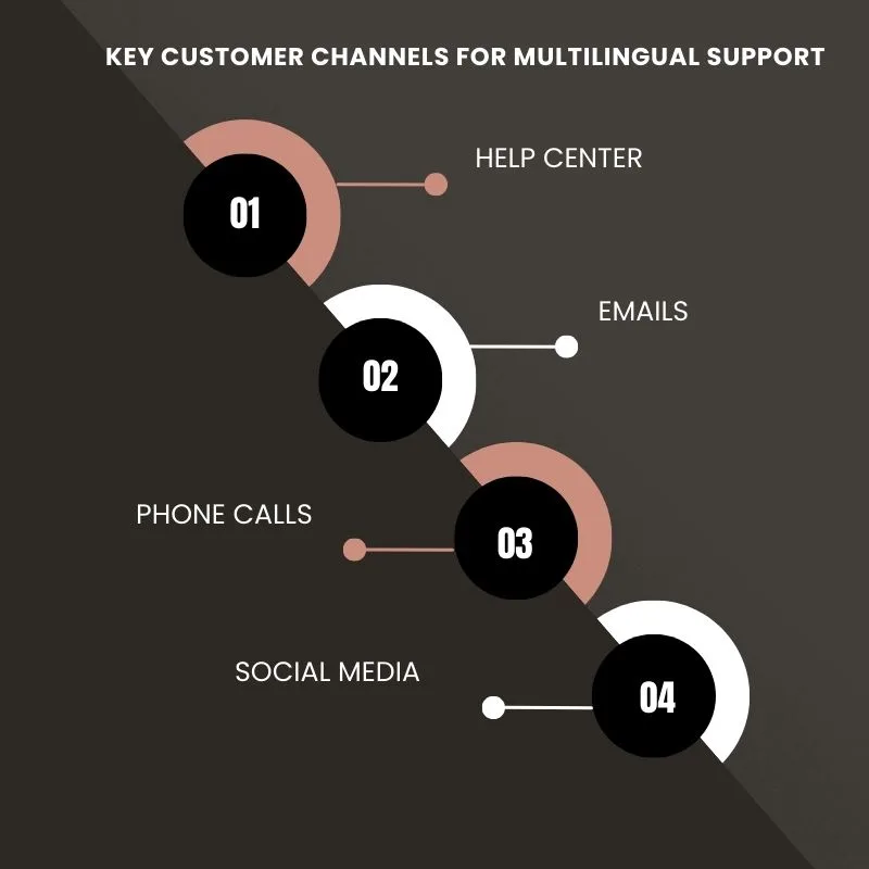 Key Customer Channels for Multilingual Support