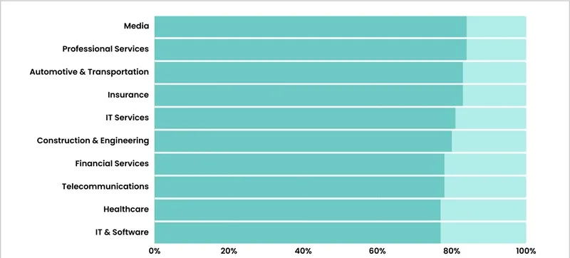 Customer retention rate for different industries